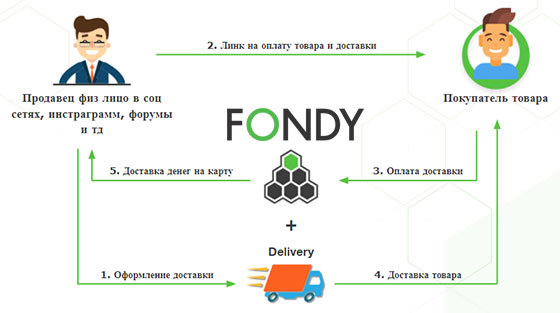 Принцип работы Fondy