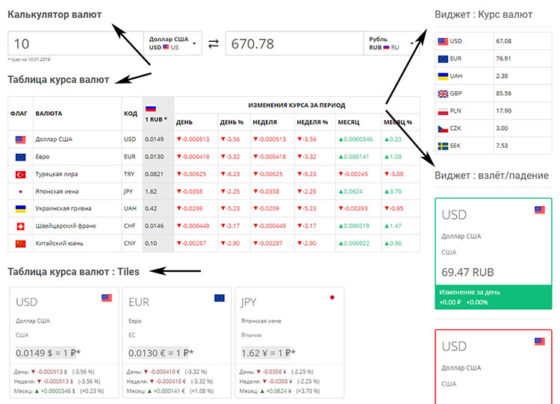 Плагин Wp Currencies Pro - отображение курсов валют