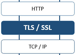 шифрование SSL/TLS
