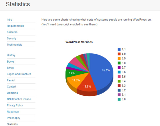 статистика WordPress.org